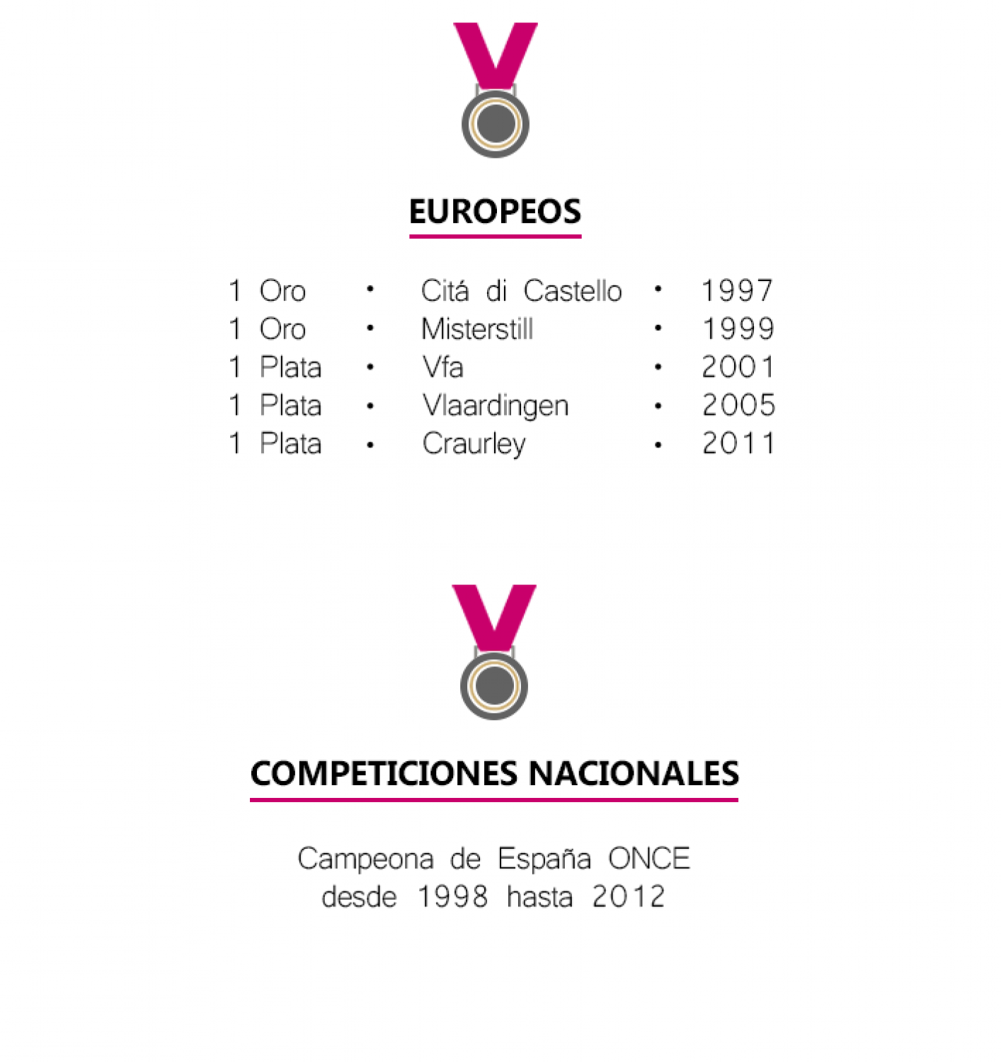 EUROPEOS
1 Oro       Citá di Castello     1997
1 Oro       Misterstill          1999
1 Plata      Vfa               2001
1 Plata      Vlaardingen        2005
1 Plata      Craurley          2011
COMPETICIONES NACIONALES
Campeona de España ONCE desde 1998 hasta 2012