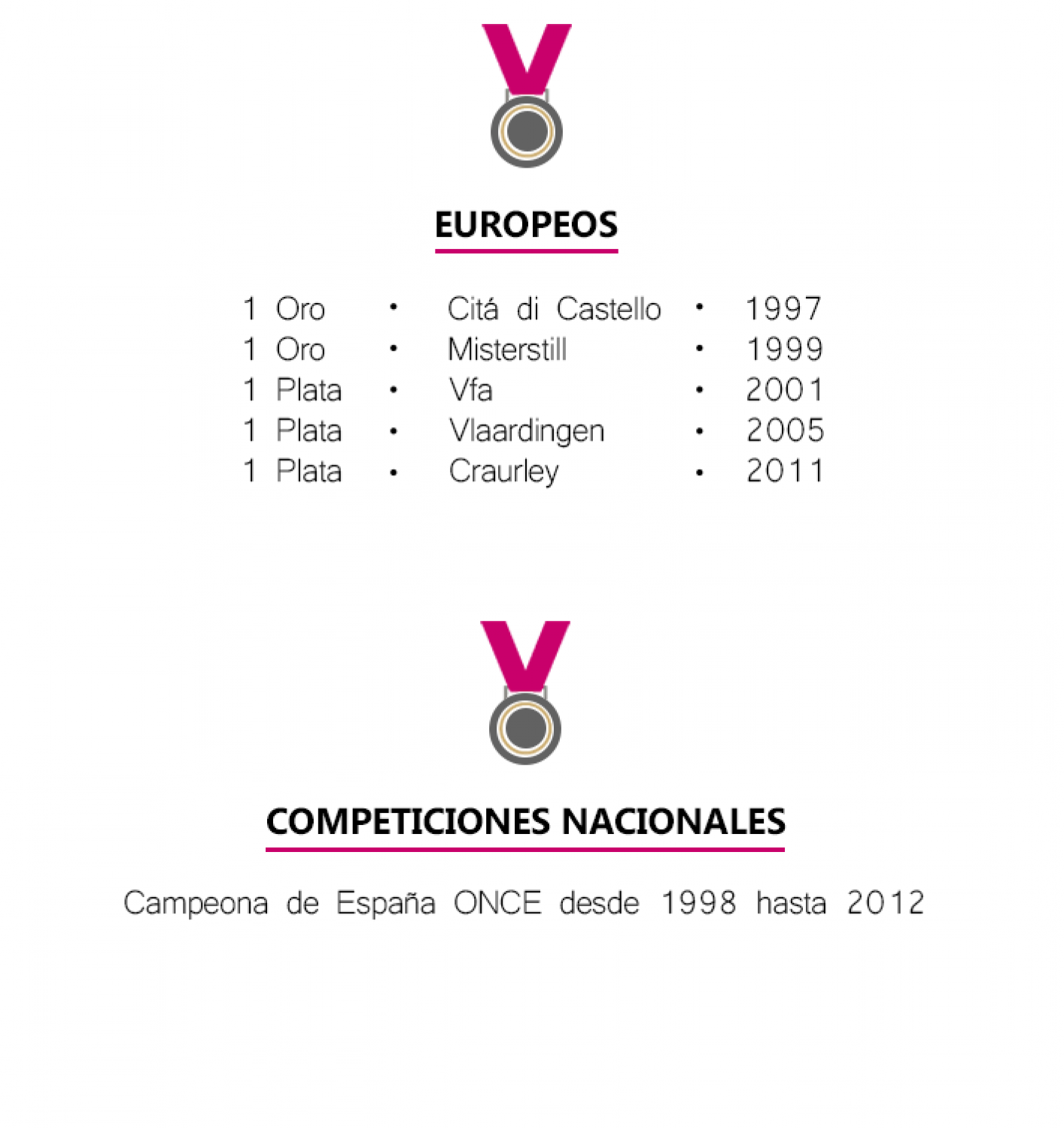 EUROPEOS
1 Oro       Citá di Castello     1997
1 Oro       Misterstill          1999
1 Plata      Vfa               2001
1 Plata      Vlaardingen        2005
1 Plata      Craurley          2011
COMPETICIONES NACIONALES
Campeona de España ONCE desde 1998 hasta 2012